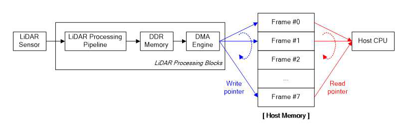 LiDAR Frame Buffer 제어 방안