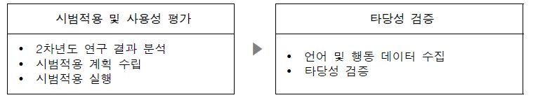 연구 수행 과정