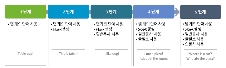 영어 문장 생성 프로세스 규명