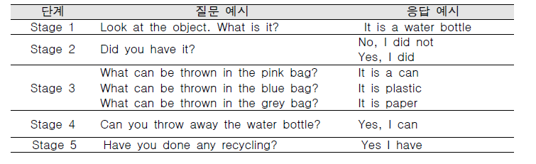 ‘분리수거 하기’ 상황에서 교환할 수 있는 질문과 가능 대답 예시