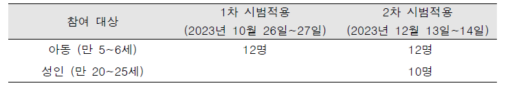 시범적용 참여 대상 및 일정