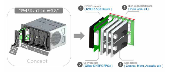 임베디드 인공지능 CPU-GPU-FPGA 프로세서 개념 형상도