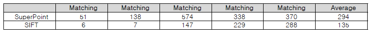 이미지(그림 24)당 Feature 매칭률