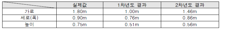 각 방법과 실제값과의 비교