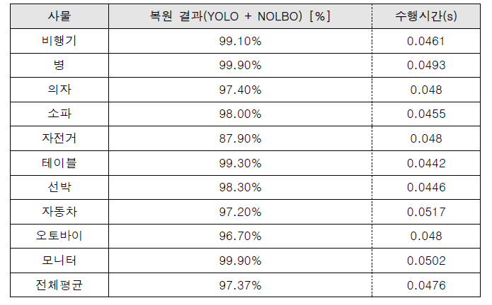 복원 평가 결과