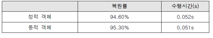 복원 평가 상세 결과