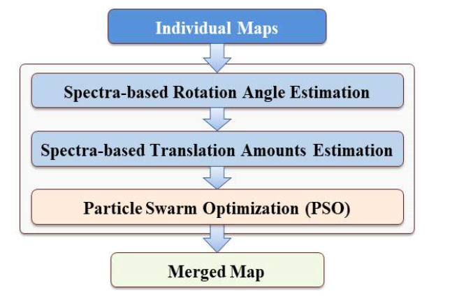 스펙트럼 및 파티클군집최적화 기반 지도 병합 수행 과정