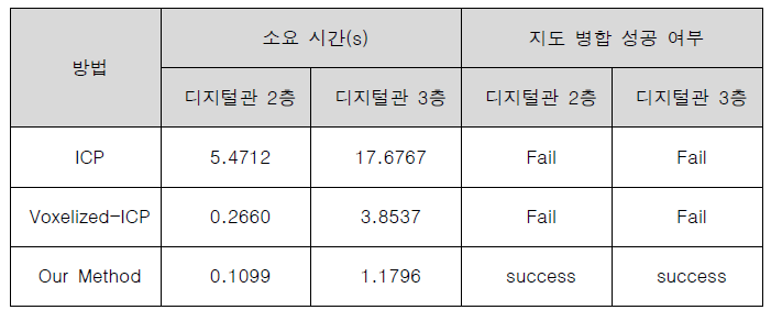 ICP, Voxelized-ICP 비교