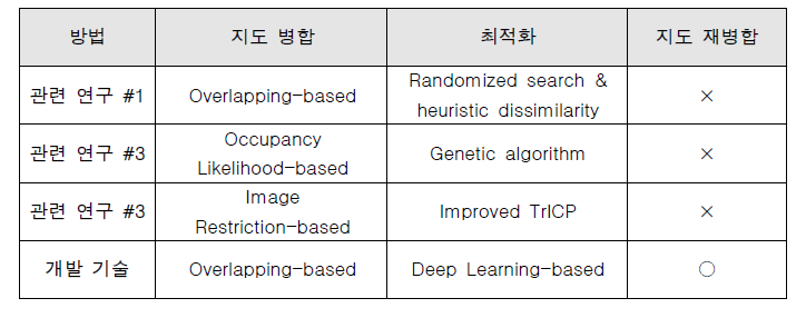 타 연구와의 비교