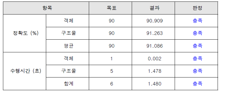 다중로봇 Semantic SLAM을 위한 로봇 간 상호작용 평가 결과