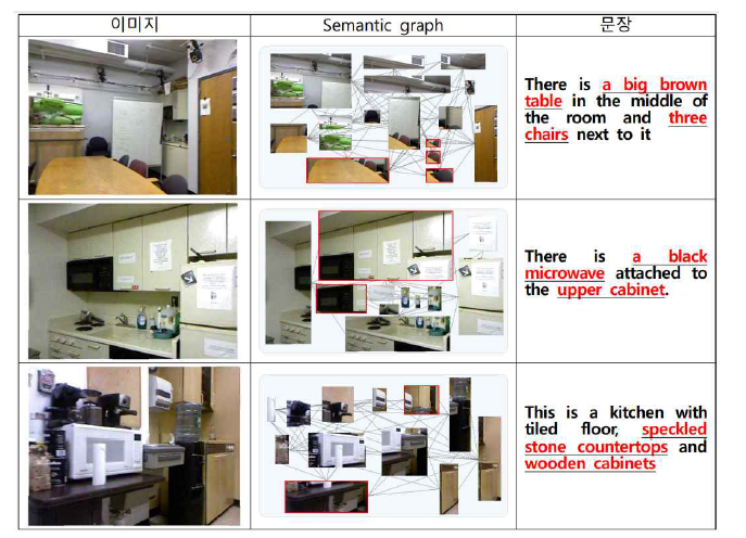 Single scene의 object-oriented map을 이용한 문장생성 결과