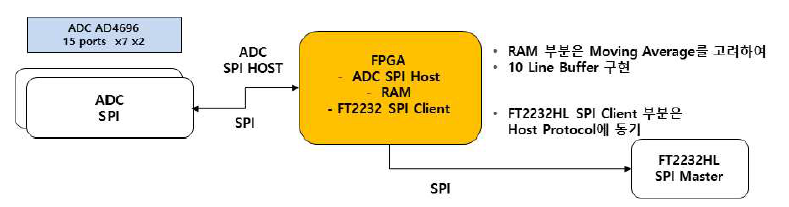 3차년도 THz FPGA 및 Sensor Interface 설계 변경 개념