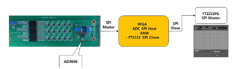 3차년도 THz FPGA 및 Sensor Interface 설계 변경