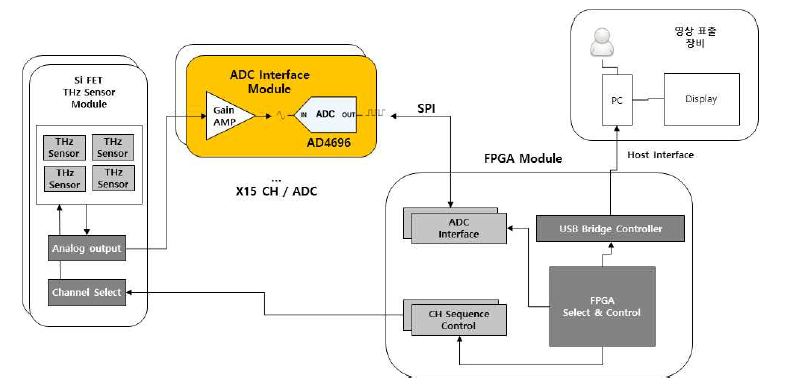 3차년도 THz FPGA 및 Sensor Interface (변경) 설계