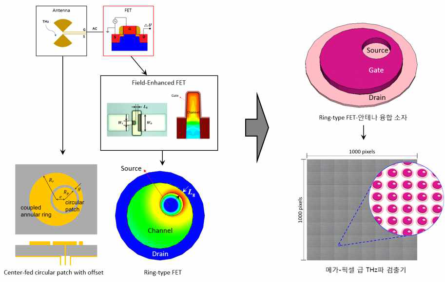 THz 이미징을 위한 Si 기반 트랜지스터-안테나 융합소자 개념도