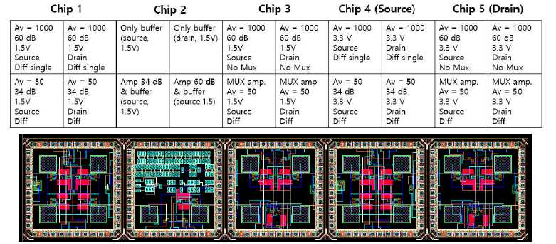 단위 소자 및 회로 검증을 위한 Chip 별 특성 인자 및 설계 layout