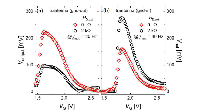 RD,ext에 따른 THz 검출기 출력 전압 변화 실험 결과