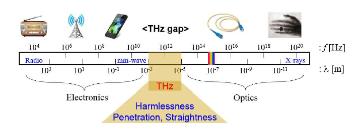 전체 전자기파 스펙트럼 중 THz파 대역의 주파수와 파장 (