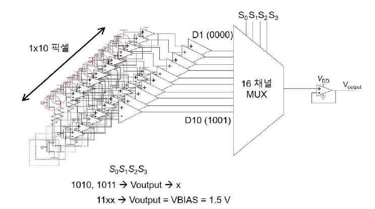 고속 동작 기반 high gain Amp. (> 60 dB) 회로 및 4 bit (16채널) MUX 회로단 구성도