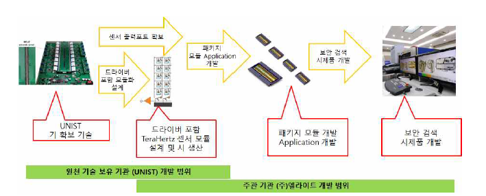 연구 개발 추진 개념도