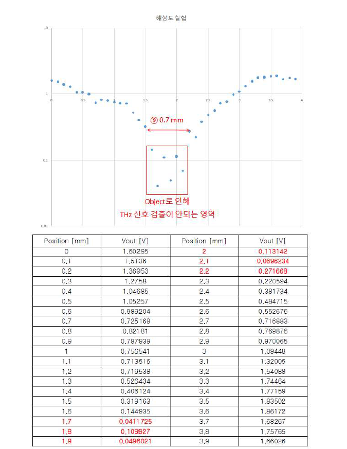 THz Sensor Pixel 해상도 측정