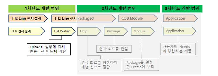 1차년도 개발 진행 내역