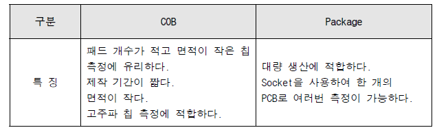 COB와 package의 비교