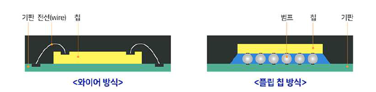 반도체 패키지 와이어 방식 및 플립칩 방식 개념도