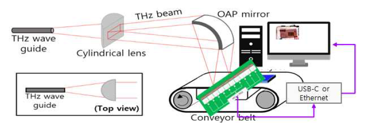 THz 200*200 pixels 이미지 검증 시스템 개념도