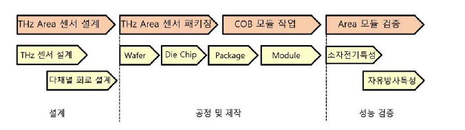 3차년도 UNIST Area 센서 개발 진행 내역