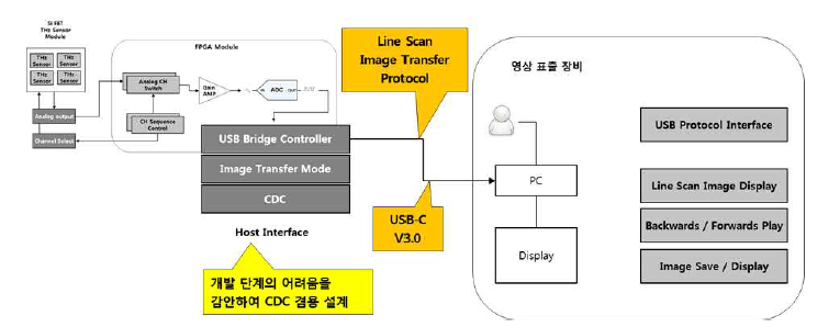 Host Interface 설계