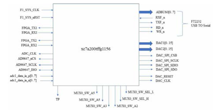 FPGA Main System Block