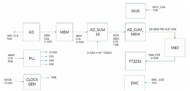 FPGA Internal Block and Clocks