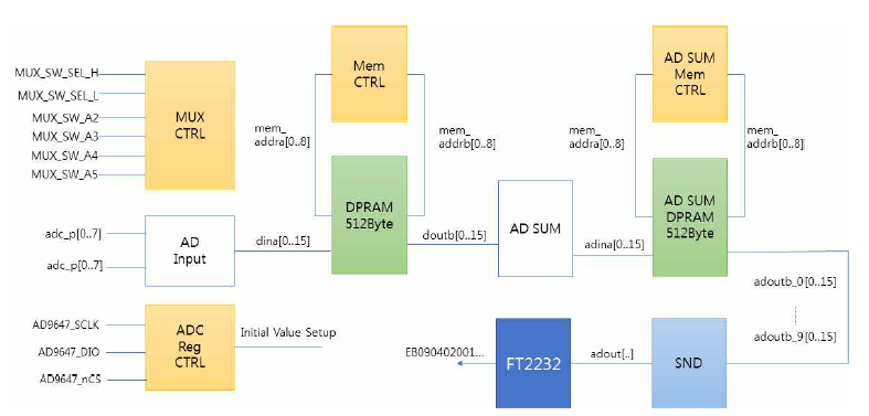 FPGA ADC Read Block