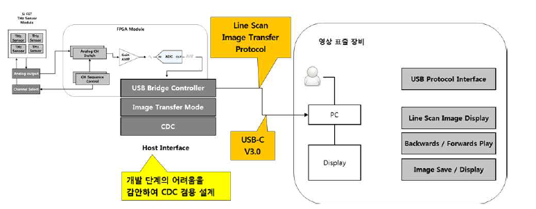 Host Interface 설계