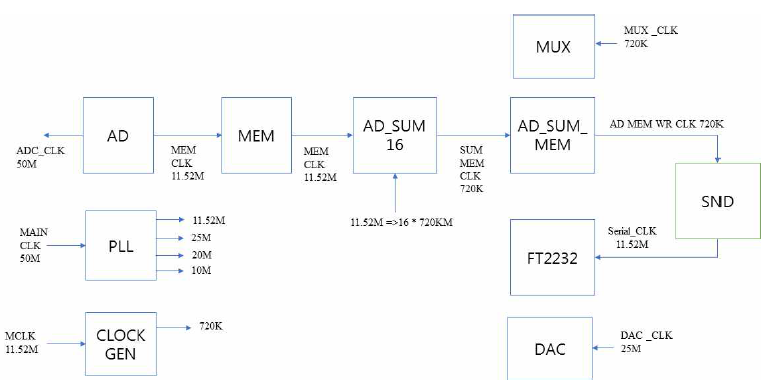 FPGA Internal Block and Clocks