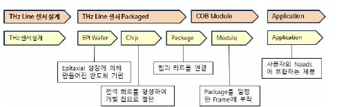 2차년도 개발 진행 내역