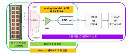 THz 모듈 데이터 전송 인터페이스 검증 개념도