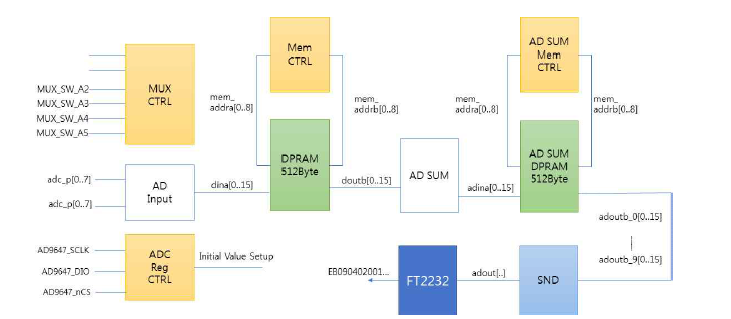 FPGA ADC Block 설계