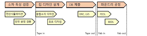 파운드리 공정 개발 진행도