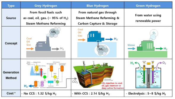 생산에 따른 수소 분류 및 개념(Gasunie, 2017; ZEN, 2019)