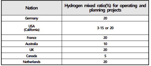 국가별 운영 또는 계획 중인 프로젝트의 수소 혼합 비율