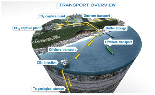 격리지까지의 포집 CO2 운송과정 개요(Global CCS Institute, 2021)