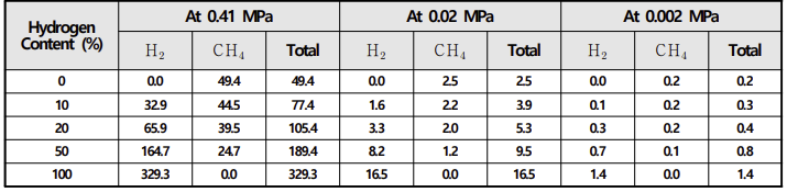 공급압력 및 수소농도에 따른 누출률(NREL, 2013)