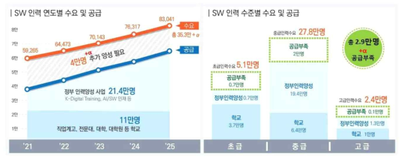 SW 인력 연도와 수준별 수요 및 공급(민관협력기반의 소프트웨어 인재양성 대책, 2021)