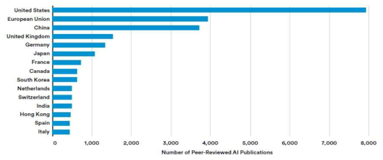 2015-2019년 사이 발생한 전세계 산학 공동 AI 연구논문 발행 수(AI Index Report, 2021)