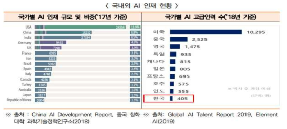 국가별 AI 인재 규모 및 비중(주요국의 AI인재양성 정책 동향 및 시사점, 2020)