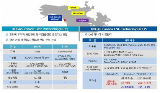 KOGAS Canada Energy Ltd. 사업 현황