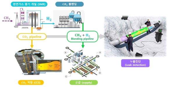 블루수소 연계 배관망내 수소 및 이산화탄소 누출감지를 위한 인공지능 기술개발 개요