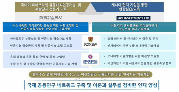 블루수소 연계 배관망 내 수소 및 이산화탄소 누출감지를 위한 인공지능 기술개발 추진전략